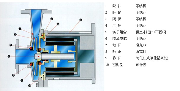 不銹鋼磁力泵