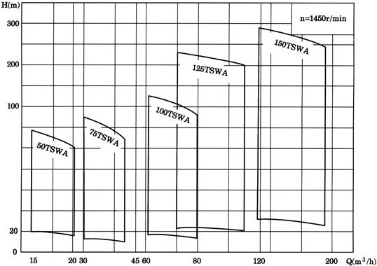 多級離心泵，TSWA型臥式多級離心泵，多級離心泵，TSWA型